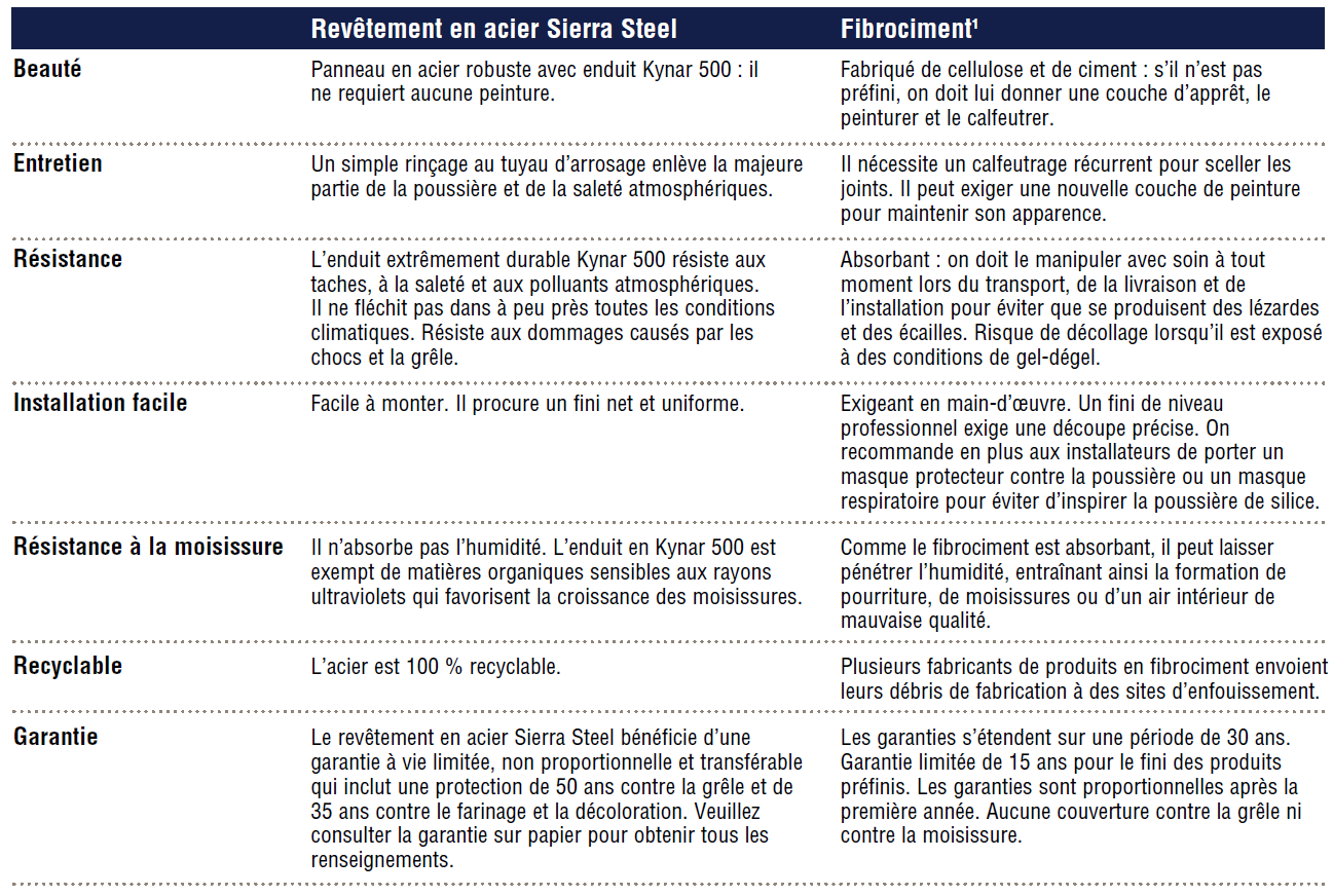 Steel vs Fiber cement chart French