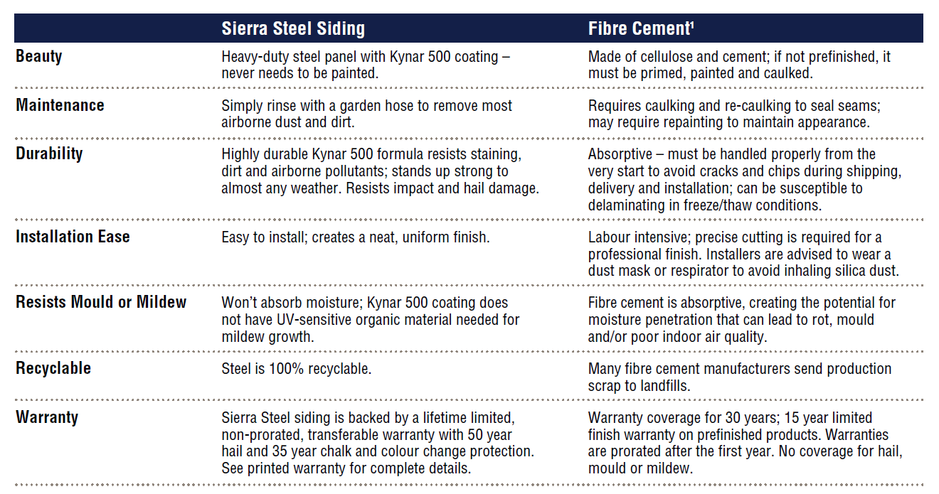 Steel vs fiber cement chart